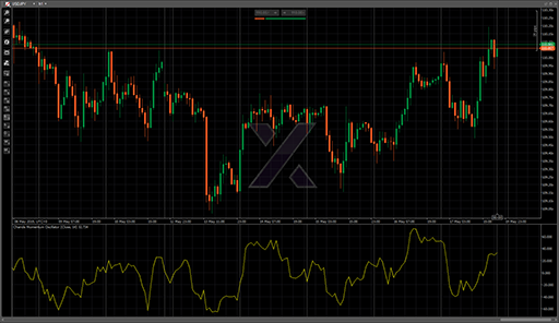 Chande Momentum Oscillatorの表示画像